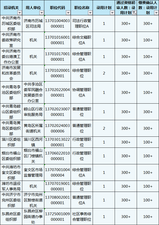 山東公務(wù)員考試報(bào)名還剩1天，483個(gè)職位3-