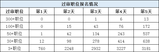 山東公務(wù)員考試報(bào)名還剩1天，483個(gè)職位3-