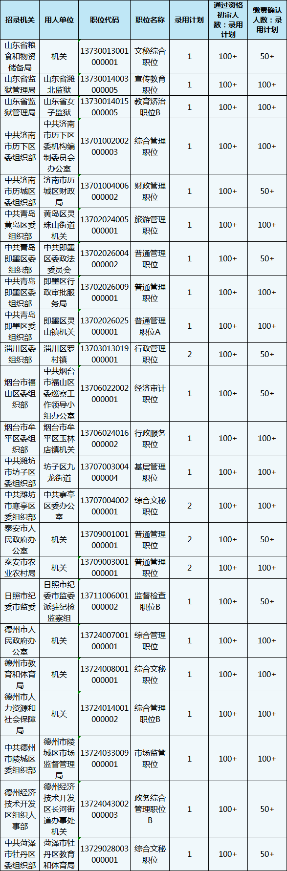 2020年山東省考報(bào)名還剩1天，483個(gè)職位3-