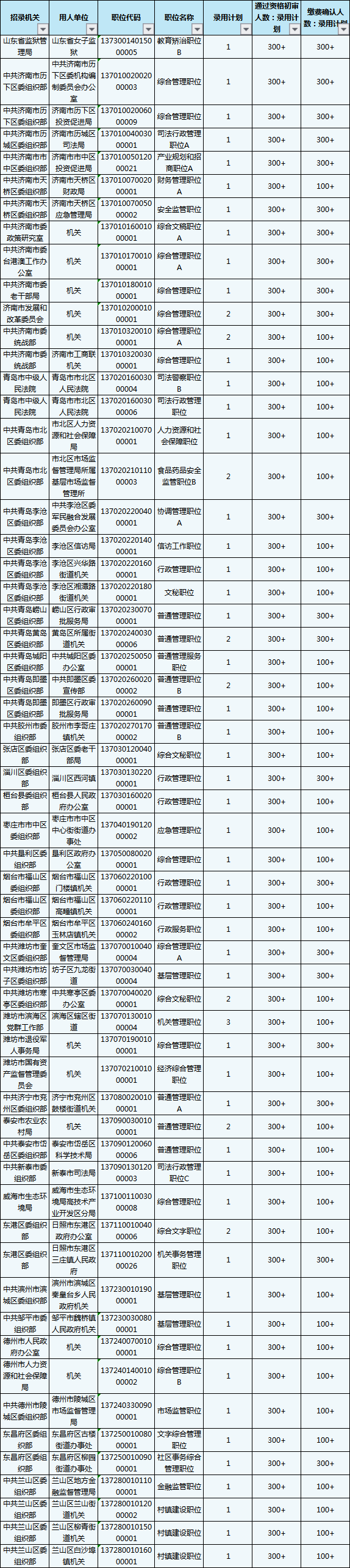 2020山東省考報名結束，59個職位報考比為300+