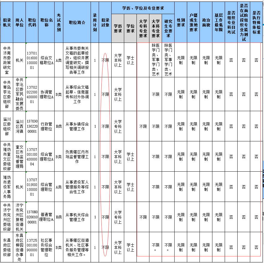 2020山東省考報名結束，59個職位報考比為300+
