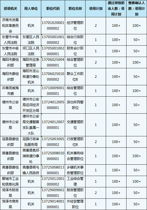 2020山東省考報名結束，59個職位報考比為300+