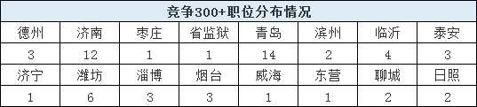 2020山東省考報名結束，59個職位報考比為300+